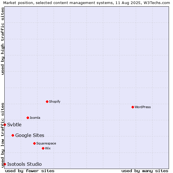 Market position of Google Sites vs. Svbtle vs. Isotools Studio
