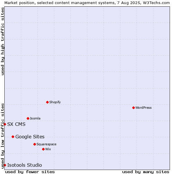 Market position of Google Sites vs. SX CMS vs. Isotools Studio