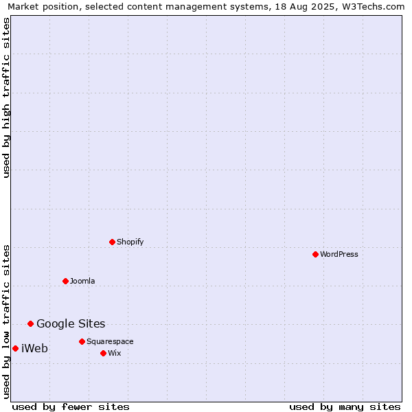 Market position of Google Sites vs. iWeb