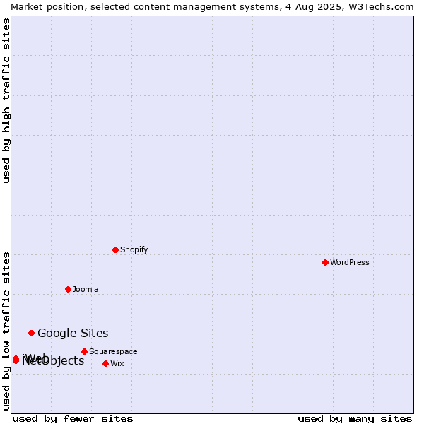 Market position of Google Sites vs. NetObjects vs. iWeb
