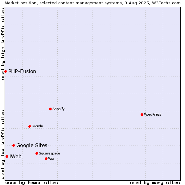 Market position of Google Sites vs. iWeb vs. PHP-Fusion
