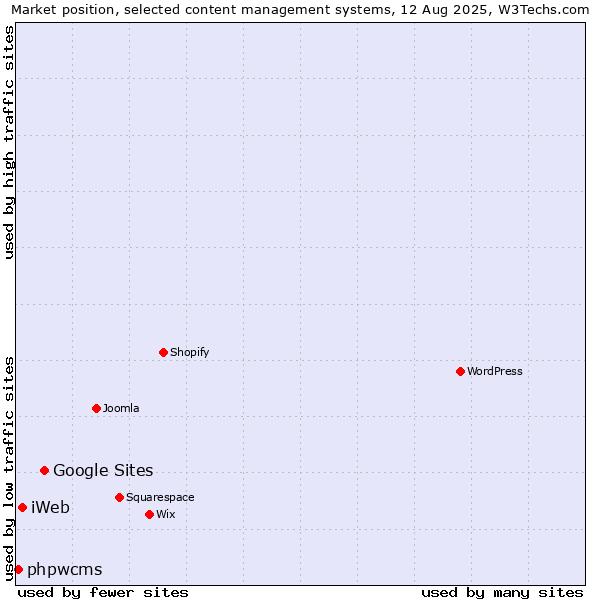 Market position of Google Sites vs. iWeb vs. phpwcms