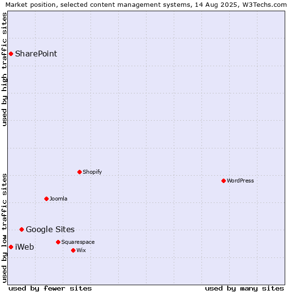 Market position of Google Sites vs. SharePoint vs. iWeb