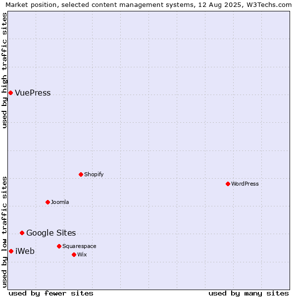 Market position of Google Sites vs. iWeb vs. VuePress