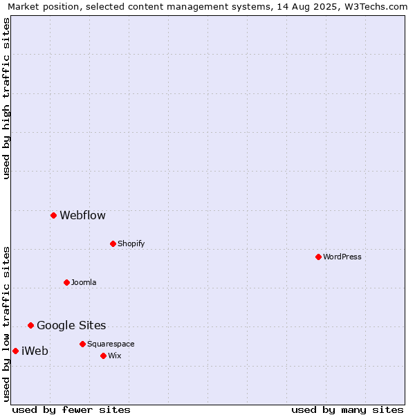 Market position of Webflow vs. Google Sites vs. iWeb