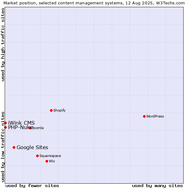 Market position of Google Sites vs. PHP-Nuke vs. iWink CMS