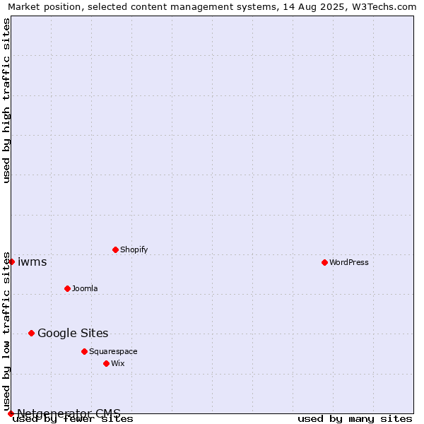 Market position of Google Sites vs. iwms vs. Netgenerator CMS