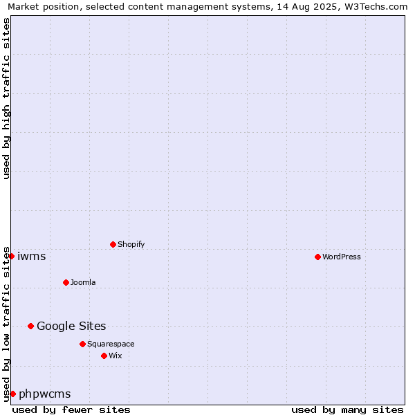 Market position of Google Sites vs. phpwcms vs. iwms