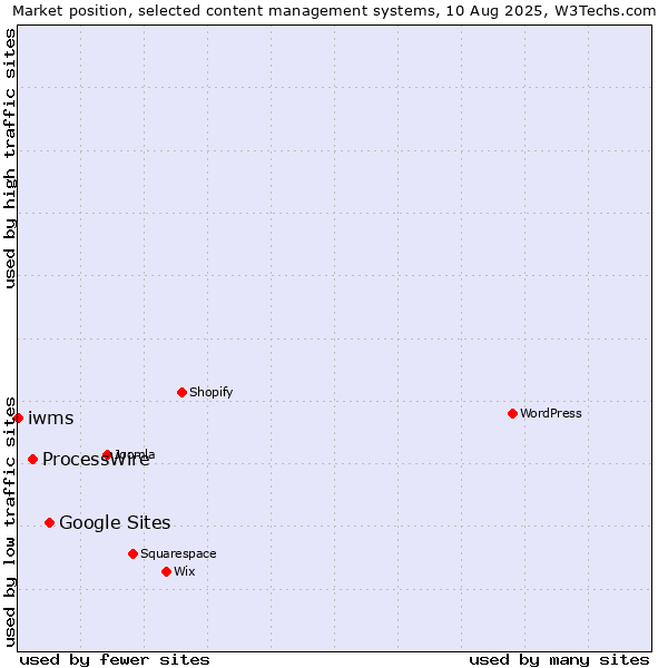 Market position of Google Sites vs. ProcessWire vs. iwms