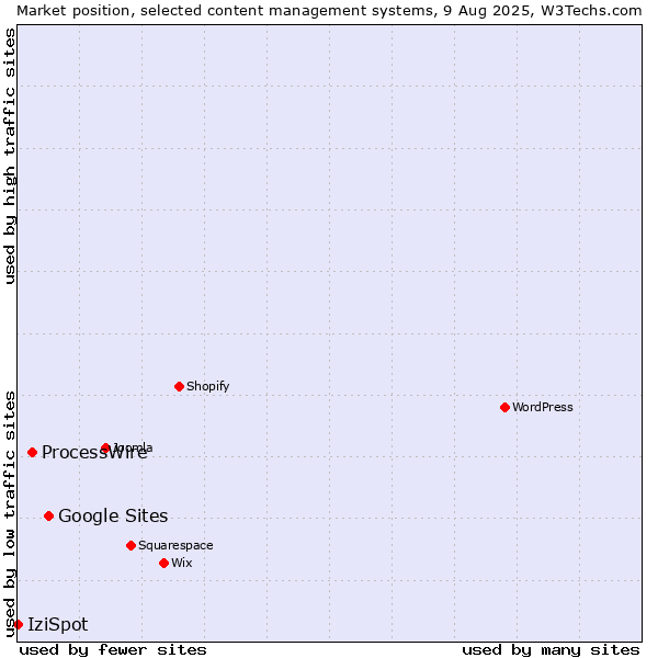 Market position of Google Sites vs. ProcessWire vs. IziSpot