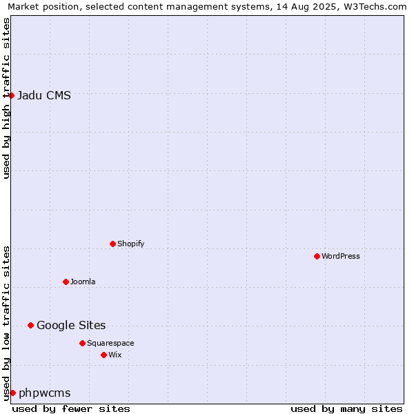 Market position of Google Sites vs. phpwcms vs. Jadu CMS