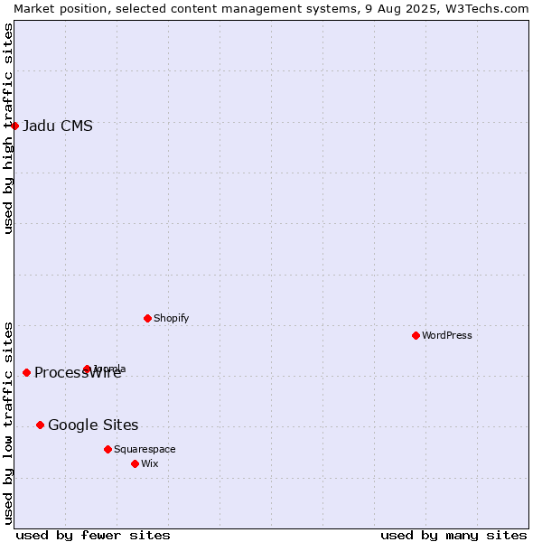 Market position of Google Sites vs. ProcessWire vs. Jadu CMS