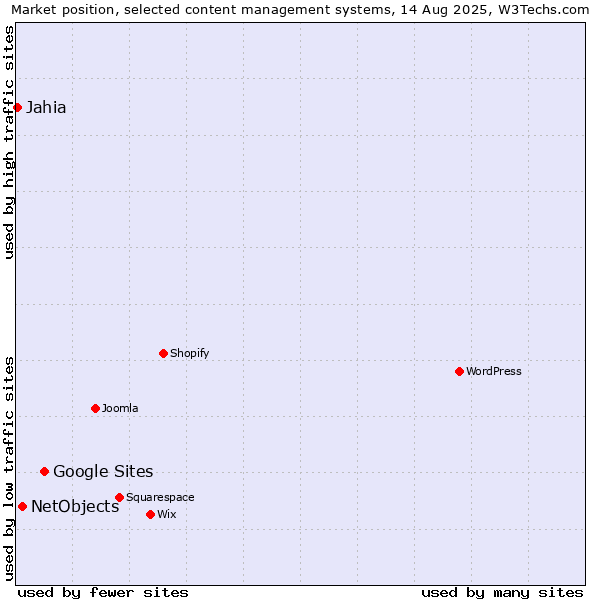 Market position of Google Sites vs. NetObjects vs. Jahia