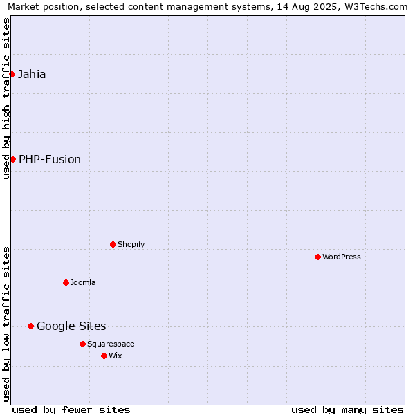 Market position of Google Sites vs. PHP-Fusion vs. Jahia