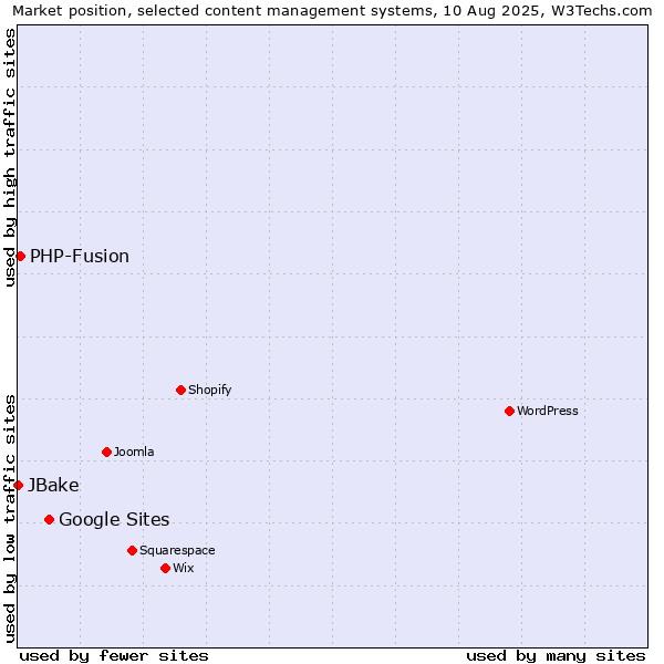Market position of Google Sites vs. PHP-Fusion vs. JBake