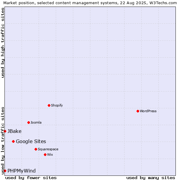 Market position of Google Sites vs. PHPMyWind vs. JBake
