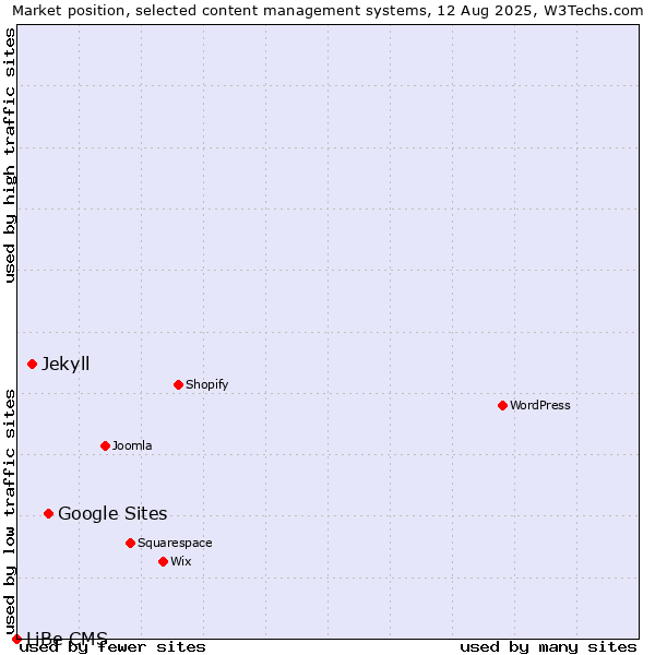 Market position of Google Sites vs. Jekyll vs. LiBe CMS