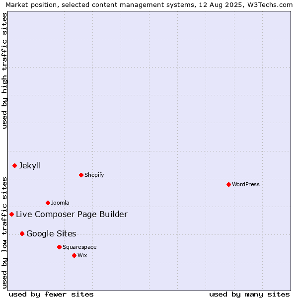 Market position of Google Sites vs. Jekyll vs. Live Composer Page Builder