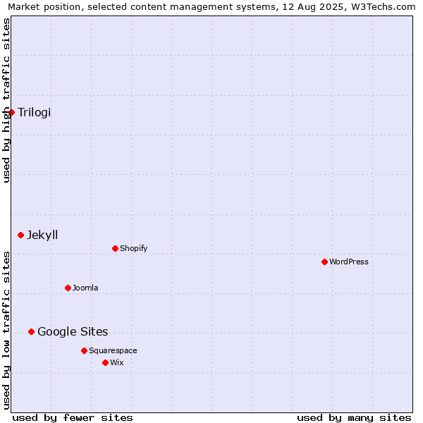 Market position of Google Sites vs. Jekyll vs. Trilogi