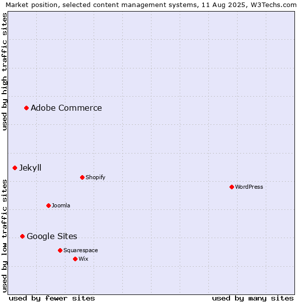 Market position of Adobe Commerce vs. Google Sites vs. Jekyll