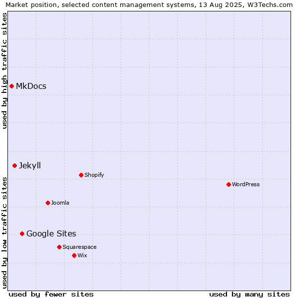 Market position of Google Sites vs. Jekyll vs. MkDocs