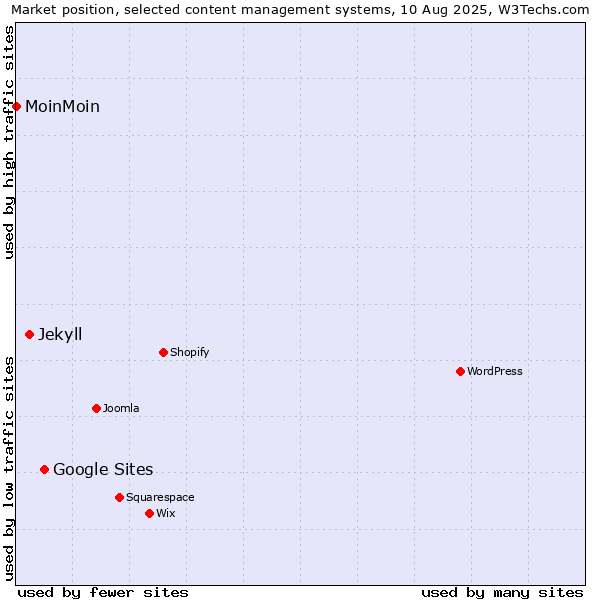 Market position of Google Sites vs. Jekyll vs. MoinMoin