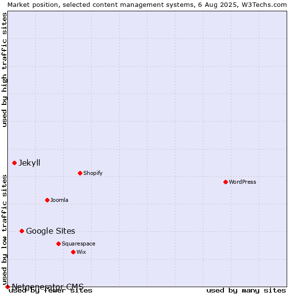 Market position of Google Sites vs. Jekyll vs. Netgenerator CMS