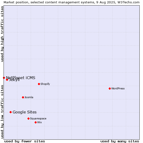 Market position of Google Sites vs. Jekyll vs. NetPlanet iCMS