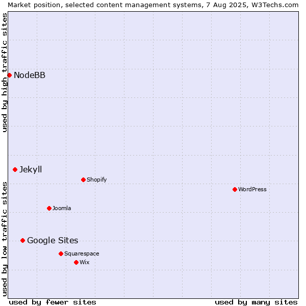 Market position of Google Sites vs. Jekyll vs. NodeBB