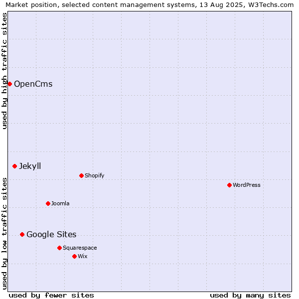 Market position of Google Sites vs. Jekyll vs. OpenCms