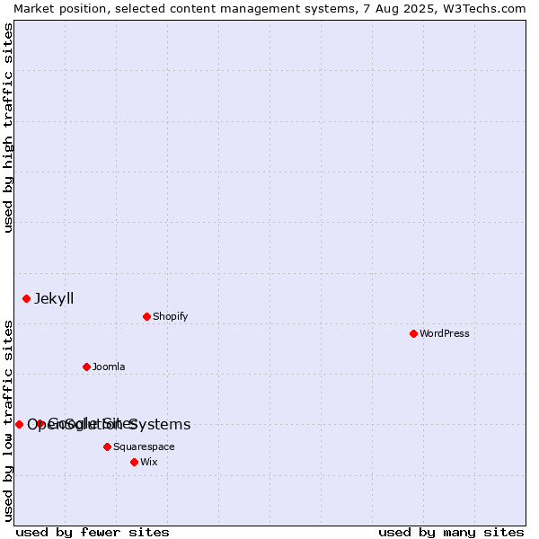 Market position of Google Sites vs. Jekyll vs. OpenSolution Systems