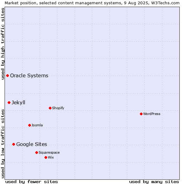 Market position of Google Sites vs. Jekyll vs. Oracle Systems