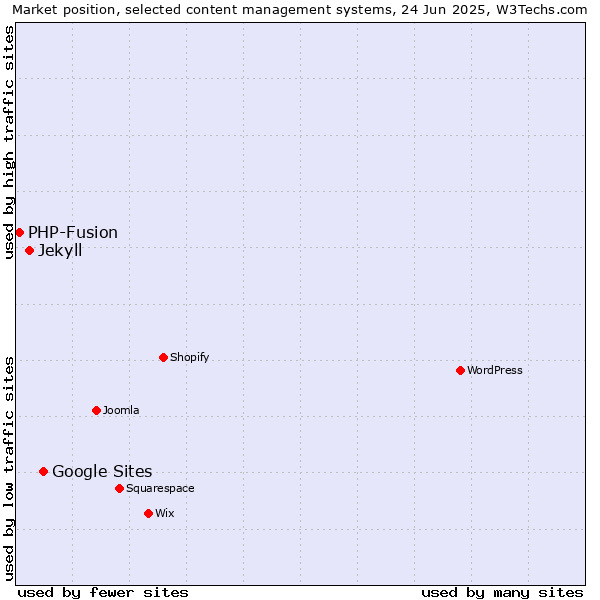 Market position of Google Sites vs. Jekyll vs. PHP-Fusion