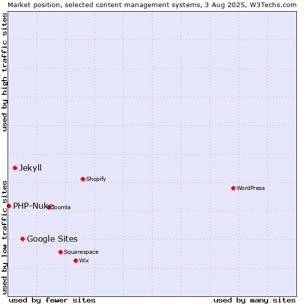 Market position of Google Sites vs. Jekyll vs. PHP-Nuke