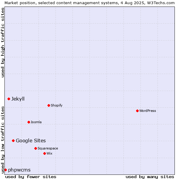 Market position of Google Sites vs. Jekyll vs. phpwcms