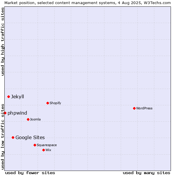 Market position of Google Sites vs. Jekyll vs. phpwind