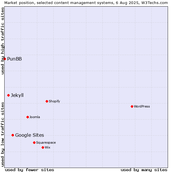 Market position of Google Sites vs. Jekyll vs. PunBB