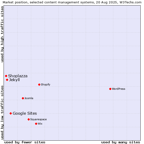 Market position of Google Sites vs. Jekyll vs. Shoplazza