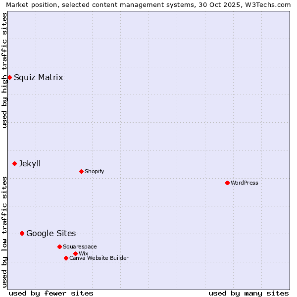 Market position of Google Sites vs. Jekyll vs. Squiz Matrix