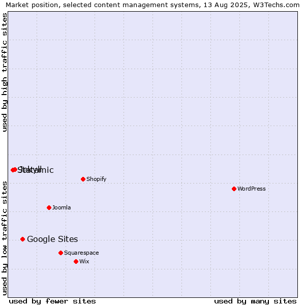 Market position of Google Sites vs. Jekyll vs. Statamic
