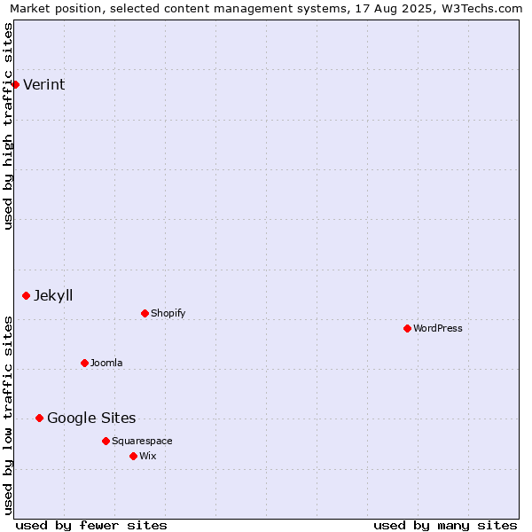 Market position of Google Sites vs. Jekyll vs. Verint