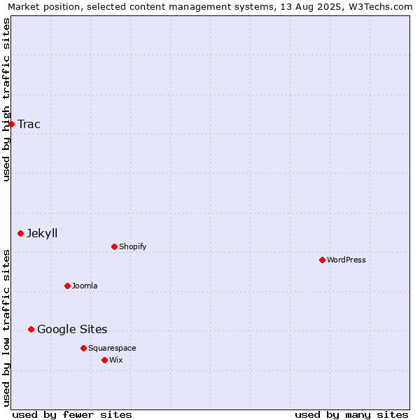 Market position of Google Sites vs. Jekyll vs. Trac
