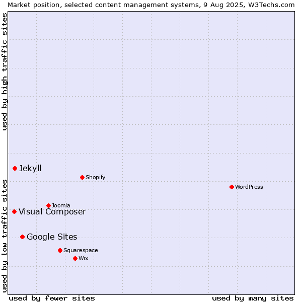 Market position of Google Sites vs. Jekyll vs. Visual Composer