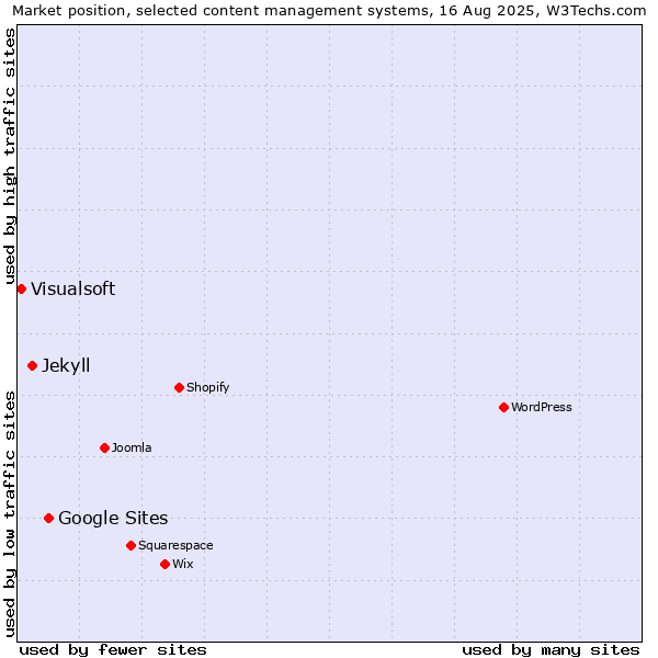 Market position of Google Sites vs. Jekyll vs. Visualsoft