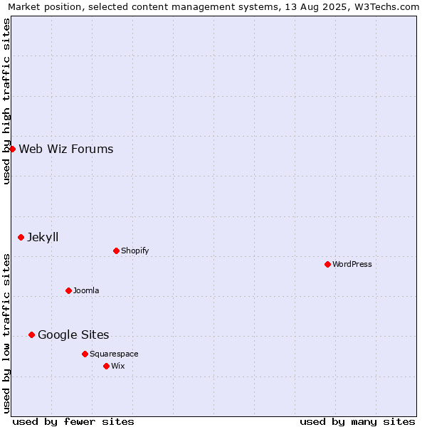Market position of Google Sites vs. Jekyll vs. Web Wiz Forums