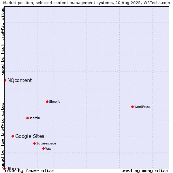 Market position of Google Sites vs. NQcontent vs. Jibres