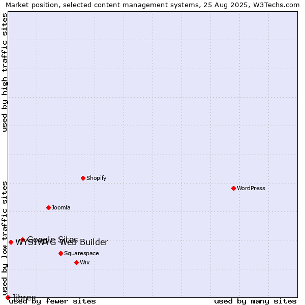 Market position of Google Sites vs. WYSIWYG Web Builder vs. Jibres