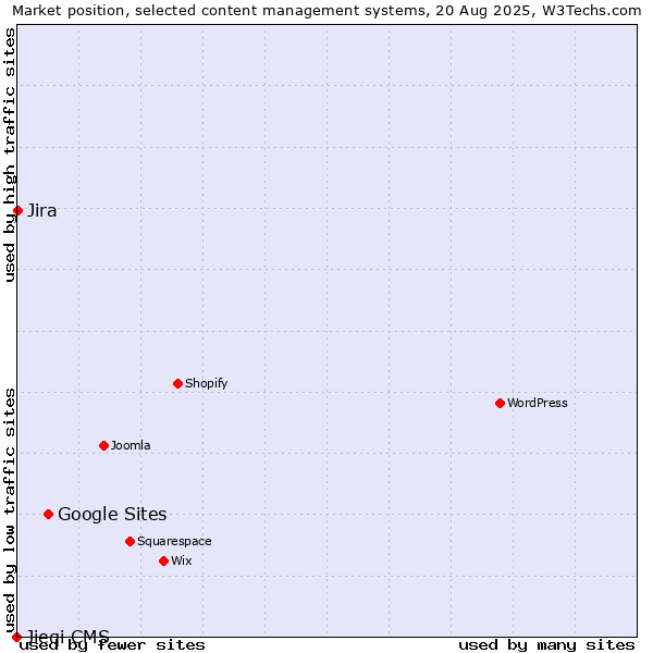 Market position of Google Sites vs. Jira vs. Jieqi CMS