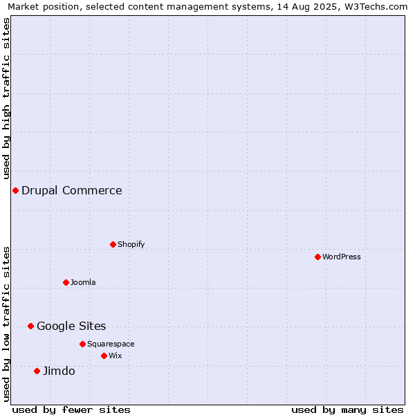 Market position of Jimdo vs. Google Sites vs. Drupal Commerce