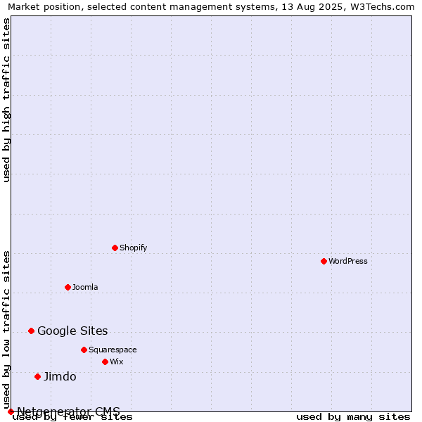 Market position of Jimdo vs. Google Sites vs. Netgenerator CMS